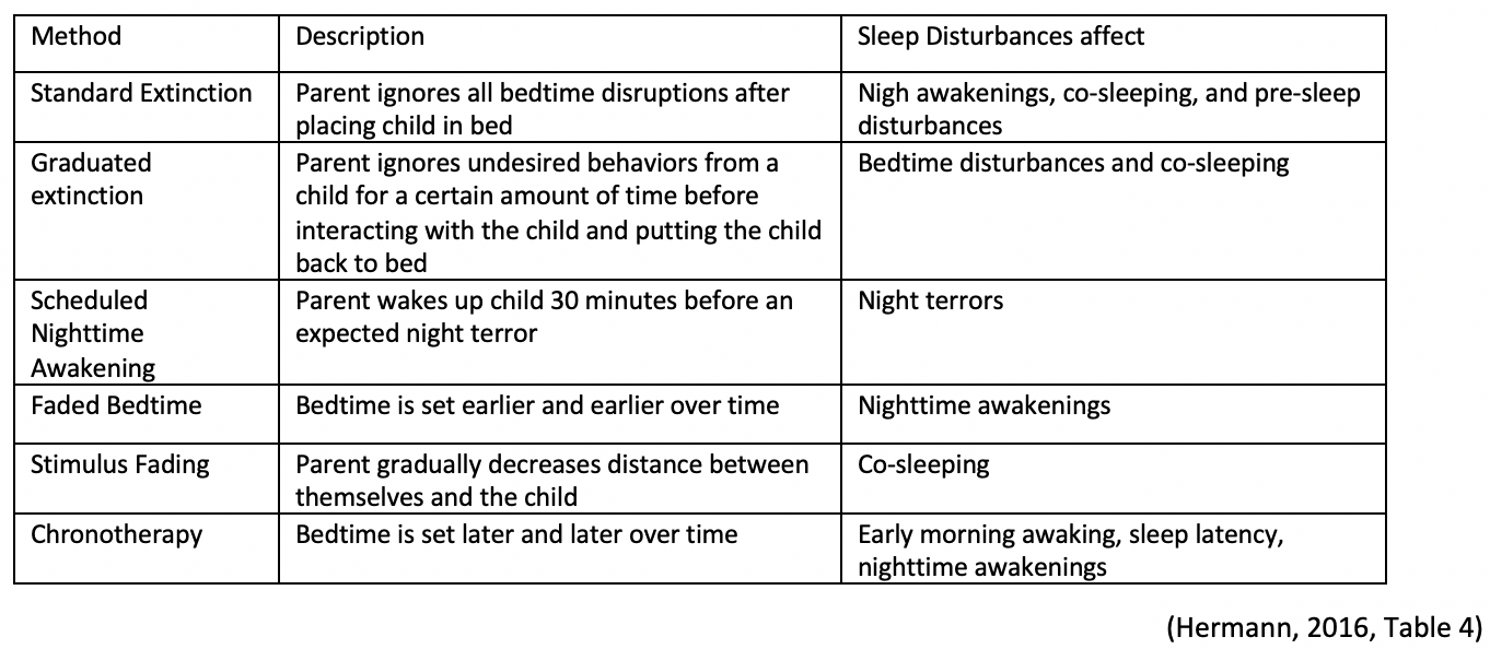 chart for Sleep Disturbances in children with ASD