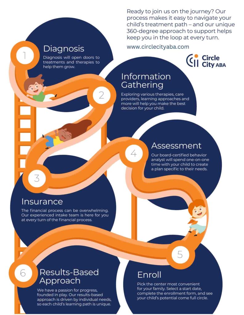 aba therapy process, step by step to starting aba therapy